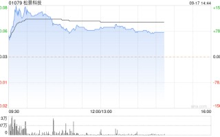 松景科技现飙涨超140% 预计全年纯利扭亏为盈至不少于4000万港元