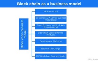 区块链商业模式