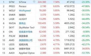 美股半导体板块盘中拉升