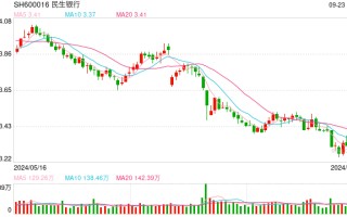 民生银行回应“北京分行全面降薪”传言：严重不实，已报案