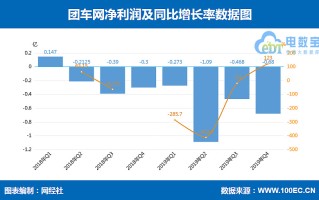 团车网盘中异动 急速下跌7.01%报1.46美元