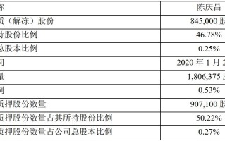 观典防务:关于控股股东、实际控制人部分股份解除质押的公告