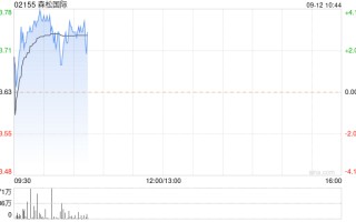 森松国际早盘涨超3% 获纳入沪港通及深港通标的证券名单