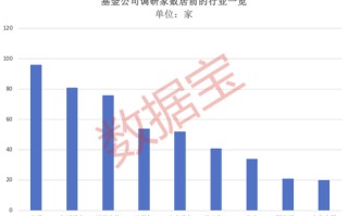 超600家公司被盯上，基金重点调研股出炉！