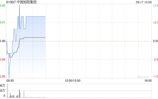 中国旭阳集团9月16日斥资1758.55万港元回购595.1万股