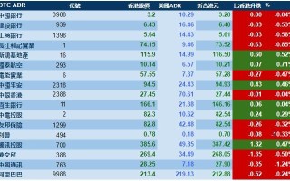 智通ADR统计 | 10月19日