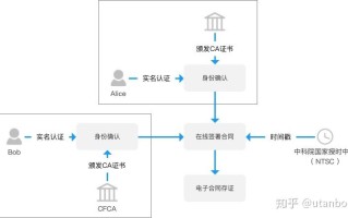 区块链应用协议书的作用