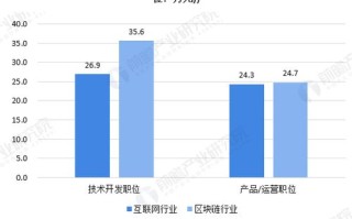 区块链数字营销人员薪资