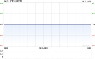 正乾金融控股公布将于9月19日上午起恢复买卖