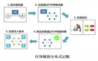 沃尔玛区块链技术的实施及其时长探究