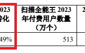 合合信息IPO：申报期间业绩暴增但真实性遭质疑 技术能力“吊打”金山办公和福昕软件？