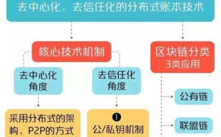 下面哪个区块链采用的测量技术