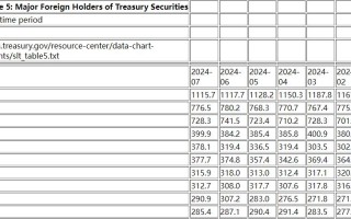 中日两大“债主”7月齐减持美债：中国年内持仓累计减少近400亿美元