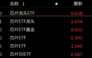 半导体行业自主可控发展机遇广阔，半导体ETF（512480）配置价值备受关注