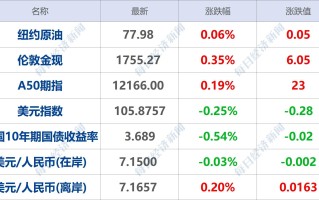 欧股收盘普涨 欧洲斯托克50指数涨0.68%