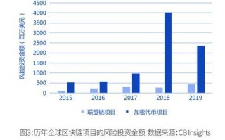 区块链行业年收入预测