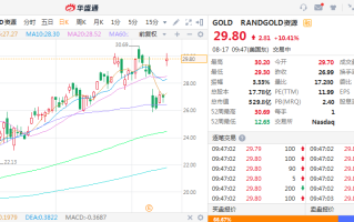 美股异动 | 黄金板块走低 巴里克黄金(GOLD.US)跌超2.7%