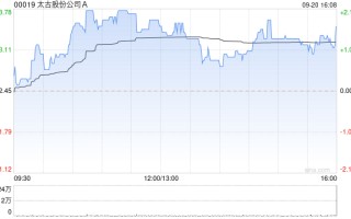 太古股份公司A9月20日斥资1923.34万港元回购30.4万股