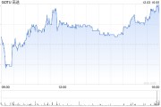 高途第三季度营收12亿元 净调净亏损4.6亿元