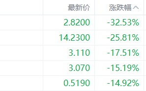 美股异动丨安博教育跌32.53%，为跌幅最大的中概股