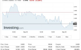 两年期英债收益率本周跌约12个基点，拉加德的利率表态抑制德债收益率跌幅