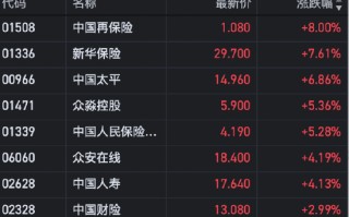 港股保险股走高 新华保险涨近8%