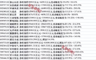 上市公司三季报业绩预告纷纷出炉，47家公司净利翻倍，七彩化学增30倍