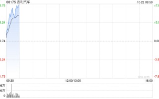 汽车股早盘集体上扬 吉利汽车及小鹏汽车-W均涨超5%