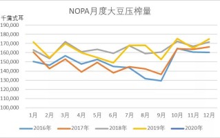 美国大豆的收割量如何？这种产量水平如何影响全球粮食市场的供需平衡？