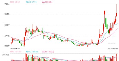 创业板公司“吃下”新三板公司，因赛集团拟收购智者品牌80%股权，股价提前大涨