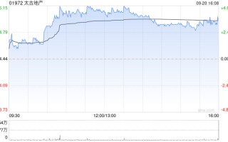 太古地产9月20日斥资676.06万港元回购45.6万股