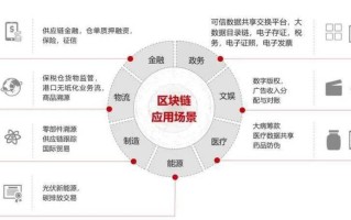 区块链技术在十个行业的应用