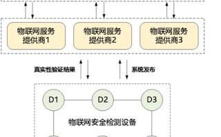 区块链系统框架及技术