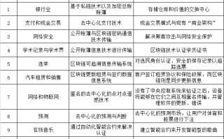 区块链技术的首个落地应用场景，数字票据