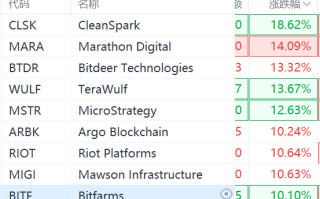 美股异动丨加密货币概念股集体走高 MicroStrategy涨7.5%