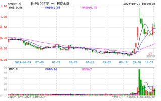 银华科创100ETF（588190）成交额10.99亿元，位居同类10只产品第一名！今起降费至同类最低水平，提升获得感