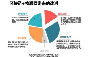 区块链技术应用的创新点