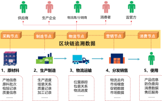 区块链技术，实现信息追溯的新路径