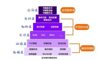 区块链核心技术的发展与突破