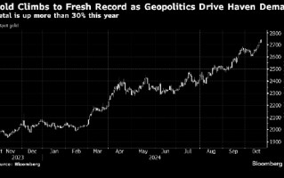 金价再创新高 地缘政治和美国大选推动避险需求