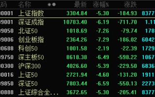 近1300股跌超10%，招保万金全跌停！“人气王”创历史，半日成交突破600亿