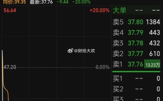 金融科技股震荡走高 银之杰午后拉升涨超15%