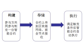 区块链很难通过智能合约为新零售提供诚信保障