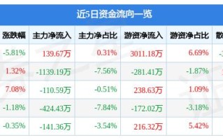 森麒麟(002984.SZ)四位股东完成减持 合计减持194.94万股