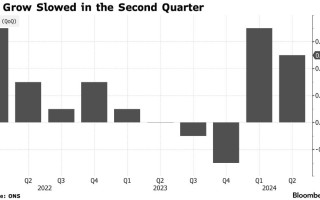 英国二季度经济增长放缓至0.5%低于预期 市场信心下滑至0.3%