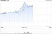 光伏股早盘集体上扬 协鑫科技及彩虹新能源均涨逾5%