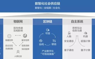 区块链技术重塑供应链，创新论坛探讨未来合作新模式