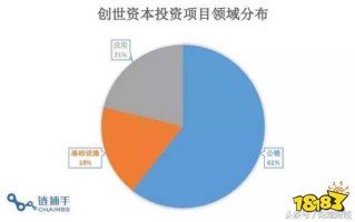 区块链产业发展现状