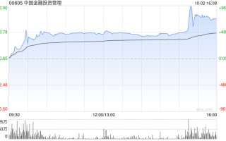 中国金融投资管理午后飙涨超472% 近日与野村订立累计认沽期权合约