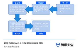 区块链的安全性分析